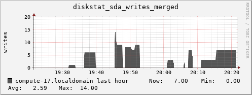 compute-17.localdomain diskstat_sda_writes_merged