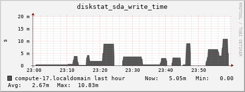 compute-17.localdomain diskstat_sda_write_time