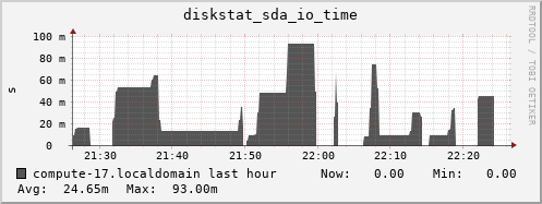 compute-17.localdomain diskstat_sda_io_time