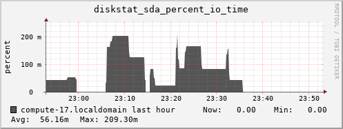 compute-17.localdomain diskstat_sda_percent_io_time