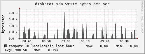 compute-18.localdomain diskstat_sda_write_bytes_per_sec