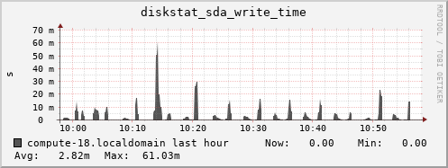 compute-18.localdomain diskstat_sda_write_time