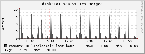 compute-18.localdomain diskstat_sda_writes_merged