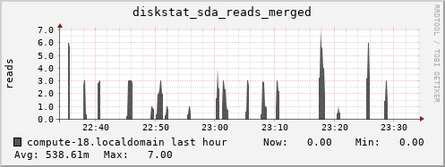 compute-18.localdomain diskstat_sda_reads_merged