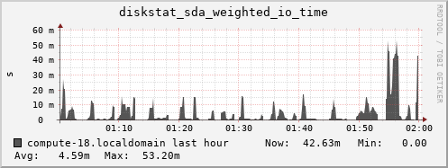 compute-18.localdomain diskstat_sda_weighted_io_time