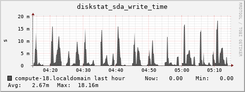 compute-18.localdomain diskstat_sda_write_time