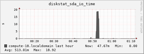compute-18.localdomain diskstat_sda_io_time