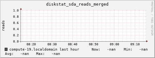 compute-19.localdomain diskstat_sda_reads_merged