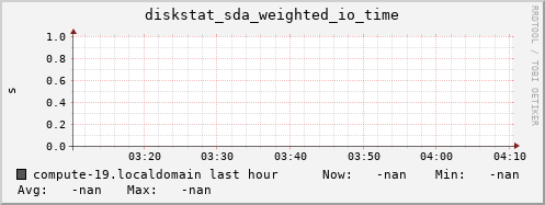 compute-19.localdomain diskstat_sda_weighted_io_time