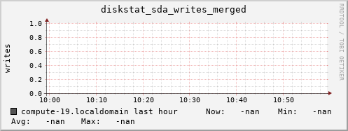 compute-19.localdomain diskstat_sda_writes_merged