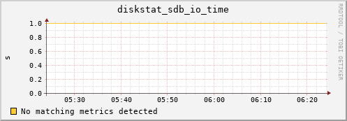 compute-19.localdomain diskstat_sdb_io_time