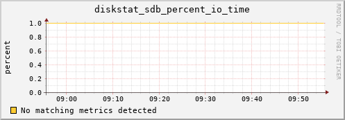 compute-19.localdomain diskstat_sdb_percent_io_time