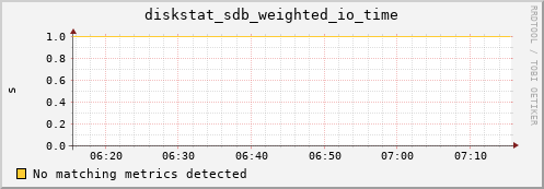 compute-19.localdomain diskstat_sdb_weighted_io_time
