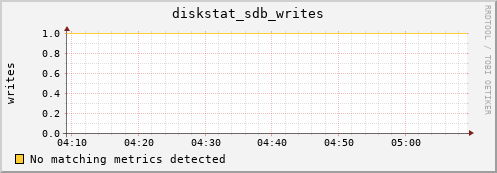 compute-19.localdomain diskstat_sdb_writes