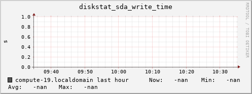 compute-19.localdomain diskstat_sda_write_time