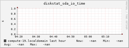 compute-19.localdomain diskstat_sda_io_time