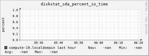 compute-19.localdomain diskstat_sda_percent_io_time