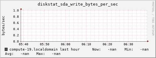 compute-19.localdomain diskstat_sda_write_bytes_per_sec