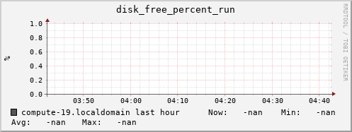 compute-19.localdomain disk_free_percent_run