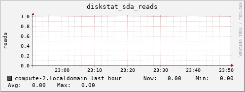 compute-2.localdomain diskstat_sda_reads