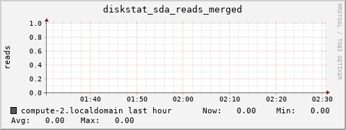 compute-2.localdomain diskstat_sda_reads_merged