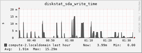 compute-2.localdomain diskstat_sda_write_time
