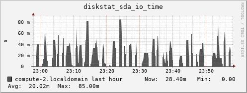compute-2.localdomain diskstat_sda_io_time