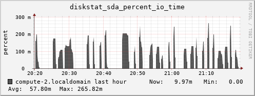 compute-2.localdomain diskstat_sda_percent_io_time