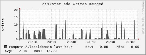 compute-2.localdomain diskstat_sda_writes_merged