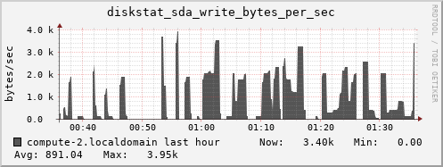 compute-2.localdomain diskstat_sda_write_bytes_per_sec