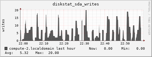 compute-2.localdomain diskstat_sda_writes