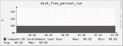 compute-20.localdomain disk_free_percent_run