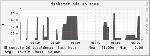 compute-20.localdomain diskstat_sda_io_time
