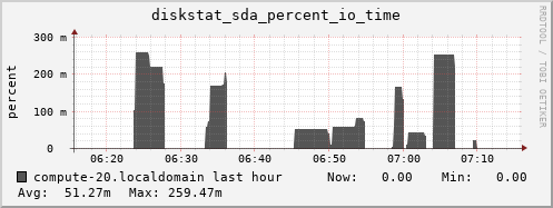 compute-20.localdomain diskstat_sda_percent_io_time