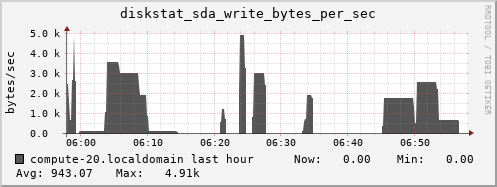 compute-20.localdomain diskstat_sda_write_bytes_per_sec