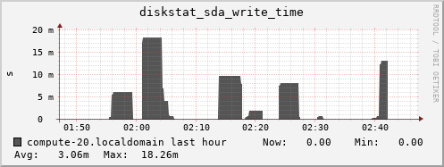 compute-20.localdomain diskstat_sda_write_time