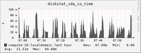 compute-20.localdomain diskstat_sda_io_time