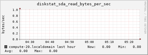 compute-20.localdomain diskstat_sda_read_bytes_per_sec
