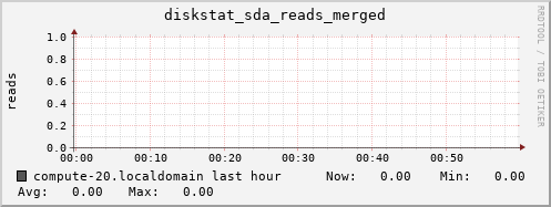 compute-20.localdomain diskstat_sda_reads_merged