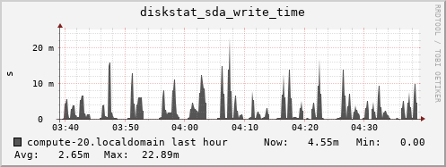 compute-20.localdomain diskstat_sda_write_time