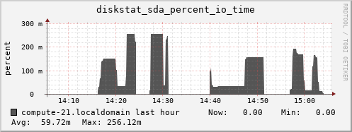 compute-21.localdomain diskstat_sda_percent_io_time