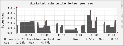 compute-21.localdomain diskstat_sda_write_bytes_per_sec