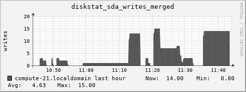 compute-21.localdomain diskstat_sda_writes_merged