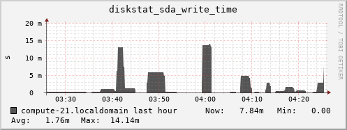 compute-21.localdomain diskstat_sda_write_time