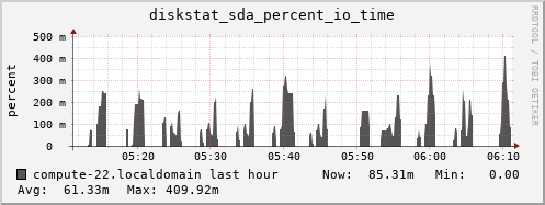 compute-22.localdomain diskstat_sda_percent_io_time
