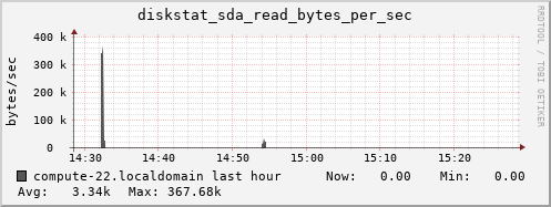compute-22.localdomain diskstat_sda_read_bytes_per_sec