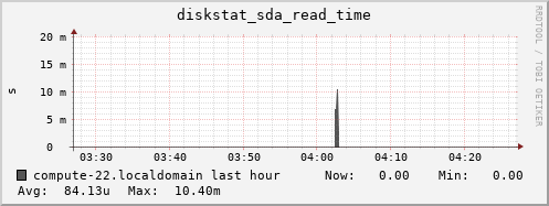 compute-22.localdomain diskstat_sda_read_time