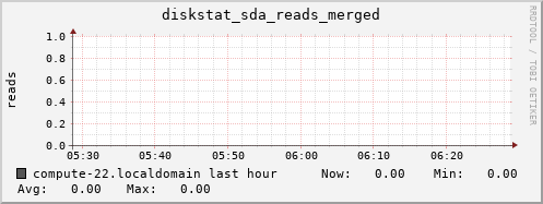 compute-22.localdomain diskstat_sda_reads_merged