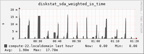 compute-22.localdomain diskstat_sda_weighted_io_time