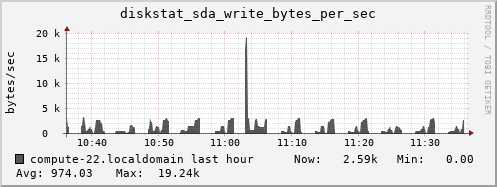 compute-22.localdomain diskstat_sda_write_bytes_per_sec